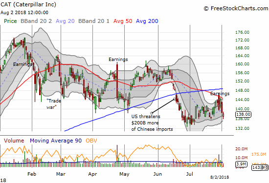 Caterpillar (CAT) is back to struggling with the market selling the stock despite good headline earnings results. The downtrending 50DMA served as tight resistance.