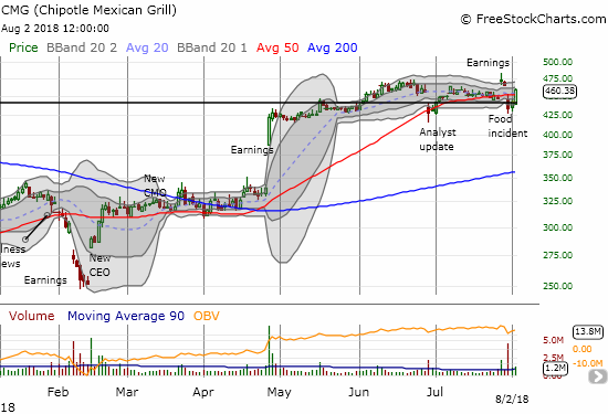 Chipotle Mexican Grill (CMG) staged a quick comeback from what looked like a damaging gap down. Still, the post-earnings "evening star" pattern looms like formidable resistance.