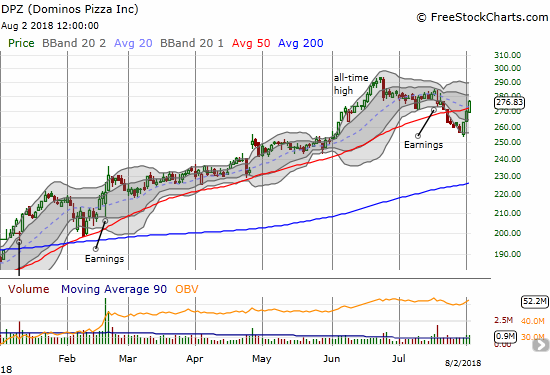 Dominos Pizza (DPZ) came back against 50DMA resistance with a vengeance!