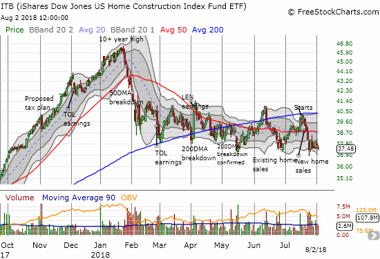 The iShares US Home Construction ETF (ITB) flamed out in January and has struggled ever since then.