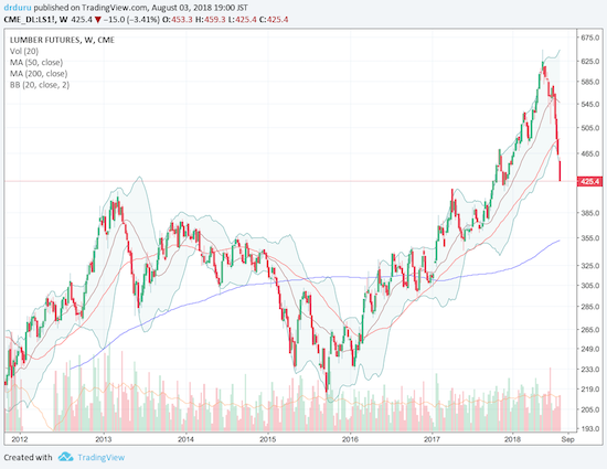 The steep sell-off in lumber futures brought a near 3-year uptrend to a definitive end.