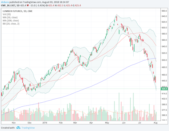 Lumber Futures Price Chart