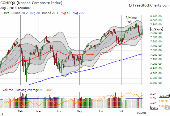 The NASDAQ gained 1.2% after first gapping down slightly below 50DMA support. At a high for the week, the tech-laden index looks poised to set fresh all-time highs soon.