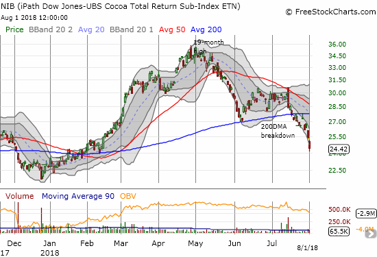 The iPath Bloomberg Cocoa SubTR ETN (NIB) has sold off from a 19-month high at the beginning of May to a near reversal of the entire rally off the December retest of all-time lows.