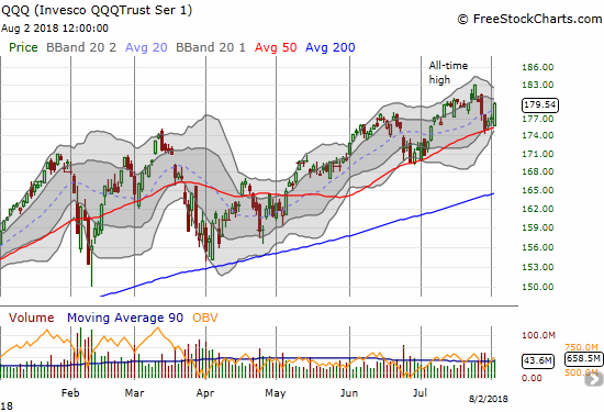 The Invesco QQQ Trust (QQQ) gained 1.4% in a move that looks just like the NASDAQ's successful test of 50DMA support.