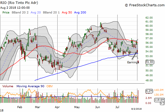 Rio Tinto (RIO) got nowhere close to previous highs before this latest sell-off. The 200DMa breakdown is RIO's first in over a year, putting the stock in bearish territory.