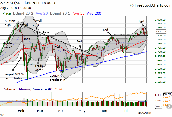 The S&P 500 (SPY) faked out the bears with an initial gap down below 2800 and the week's low. The subsequent surge higher took few prisoners.