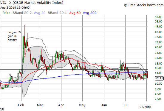 The volatility index, the VIX, took a deep dive back toward the 12-level support. The VIX is spending a lot more time at support than at the top of the current range...