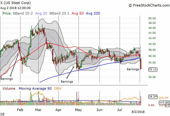 U.S. Steel (X) suddenly looks like it is printing a major topping pattern as another post-earnings collapse tests 2018 lows with a 200DMa breakdown.