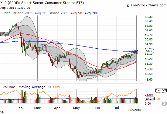 The Consumer Staples Select Sector SPDR ETF (XLP) is rallying under the radar with a bullish 200DMA breakout. Follow-through buying will get me into some call options on the lagging index.