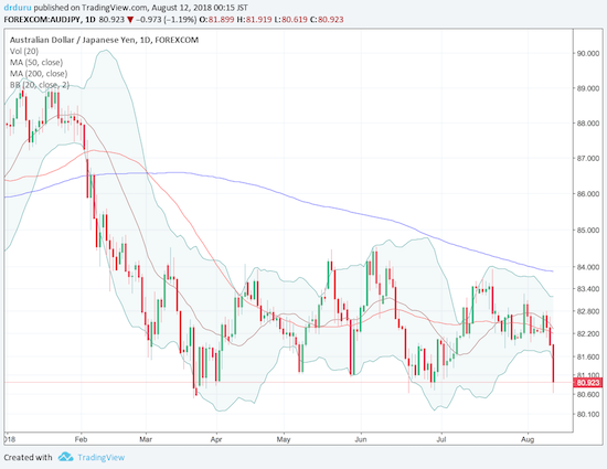 AUD/JPY has yet to mount a challenge of its January pre sell-off highs. The currency pair now looks poised to set new lows for the year.