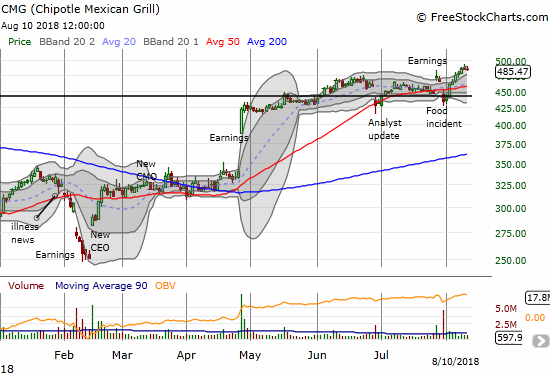 Chipotle Mexican Grill (CMG) is still rallying strong off its recent low. The 2017 high at $498 looms overhead.