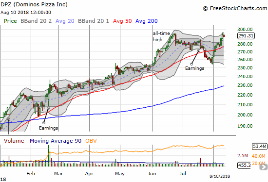 Dominos Pizza (DPZ) confirmed its 50DMA breakout with another surge this week. Now can the stock keep powering through its all-time high?