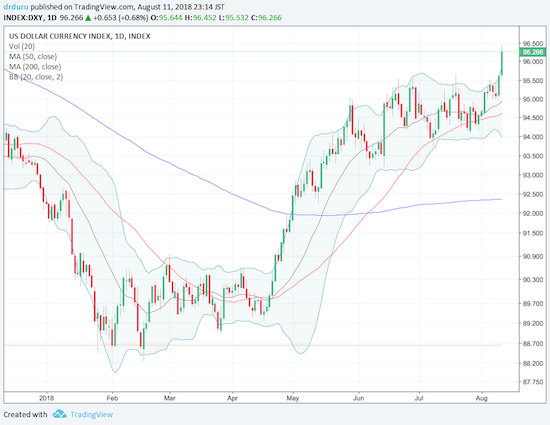 The U.S. dollar index (DXY) broke out to a new 14-month high.