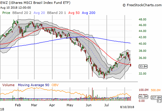 The iShares MSCI Brazil Capped ETF (EWZ) is selling off anew with losses each day of last week on its way to a 50DMA breakdown.