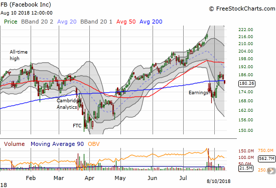 Facebook (FB) gapped down below its 200DMA for a freshly bearish move.