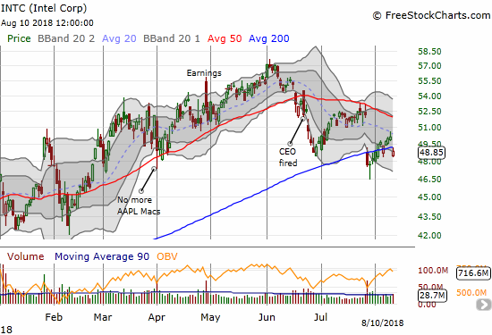 Intel (INTC) is looking bearish again with a large gap down below its 200DMA.