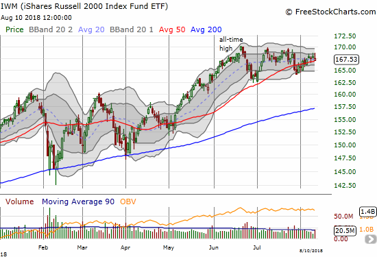 The iShares Russell 2000 ETF (IWM) is struggling to break free of its 50DMA and challenge its all-time high.