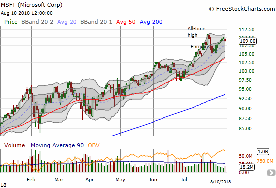 Microsoft (MSFT) measured its slow recovery toward all-time highs in inches. The decreasing trading volume suggests a complete lack of conviction in retesting the all-time highs.