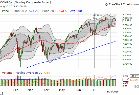 The NASDAQ also came within 9 points off another all-time high. Friday's gap down puts the uptrending 50DMA into play.