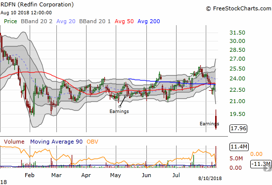 Redfin (RDFN) experienced a post-earnings collapse to an all-time low.