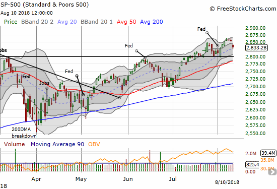 The S&P 500 (SPY) traded within 9 points of its all-time closing high as it stalled for three days. The gap down to end the week puts the 2800 magic level back in play.