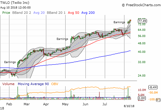 Twilio (TWLO) is pushing as hard as it can after a post-earnings surge to all-time highs.