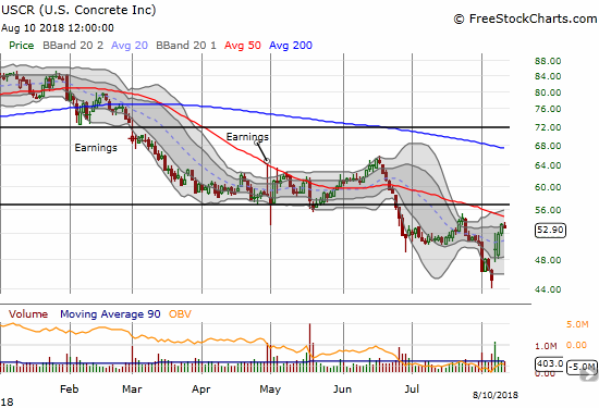 U.S. Concrete (USCR) is up over 10% from a near 2-year low. Can the stock sustain buying interest this time?