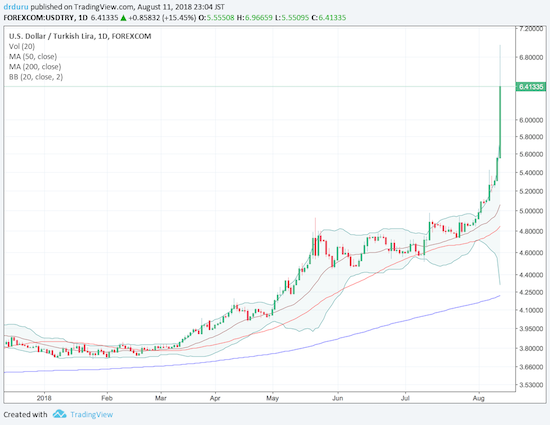 The suffering of the Turkish lira reached epic proportions as USD/TRY gained as much as 16% on the day. USD/TRY is now up an astonishing 69% year-to-date.