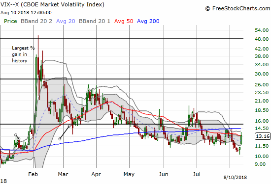 The volatility index, the VIX, jumped leapt from extremely low territory but still faded from its high of the day.