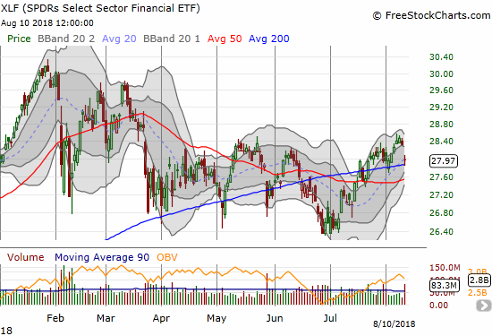 The Financial Select Sector SPDR ETF (XLF) retested 200DMA support in the wake of fears in the financial sector.