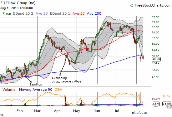 Zillow (Z) is under pressure again thanks to poor earnings and a bearish confirmation from Redfin (RDFN)
