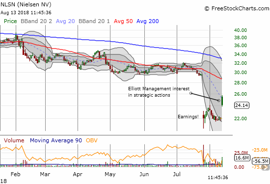 Nielsen (NLSN) gapped up strongly on news of Elliot's interest in pursuing a deal, but a subsequent fade threatens a print for a new post-earnings high.