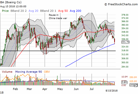 Boeing (BA) lost 2.2% but bounced perfectly off 200DMA support.