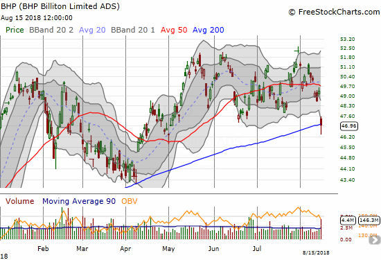 BHP Billiton (BHP) finally succumbed to sellers again with a 4.8% loss that briefly took the stock below 200DMA support.