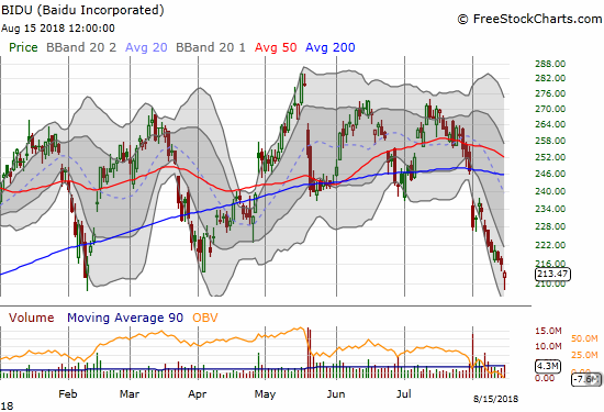 Baidu (BIDU) bounced perfectly off its 2018 intraday low to form a potentially bullish hammer bottom.