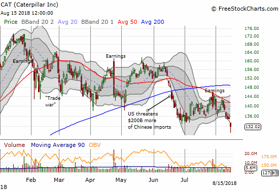 Caterpillar (CAT) gapped down to a 10-month low and filled the post-earnings gap up from last October.