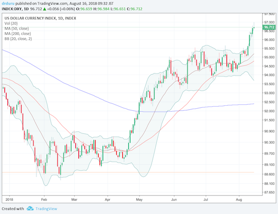 The breakout and run-up of the U.S. dollar index (DXY) continues apace.