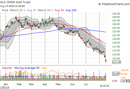 The SPDR Gold Shares (GLD) continues to suffer from near relentless selling. GLD closed at a 19-month low.