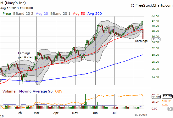Macy's (M) plunged well below its 50DMA support for a post-earnings 16.0% loss.