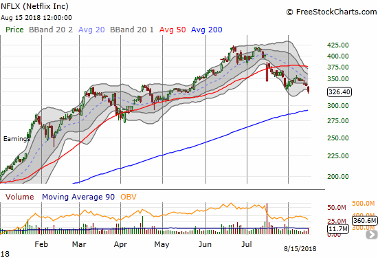 Netflix (NFLX) gapped down to a 3-month low further confirming its topping pattern.
