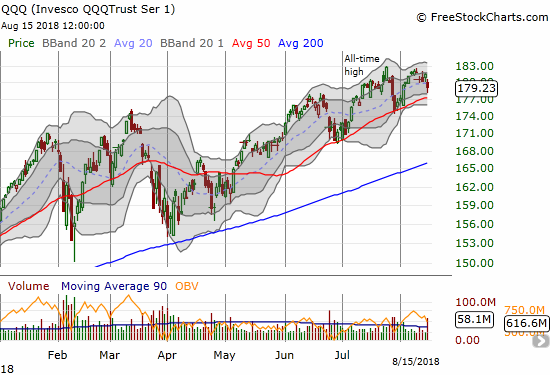 The Invesco QQQ Trust (QQQ) lost 1.2% but bounced off the top of its lower-Bollinger Band (BB) channel.