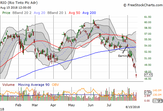 Rio Tinto (RIO) lost 3.3% and gapped down to an 8-month low.