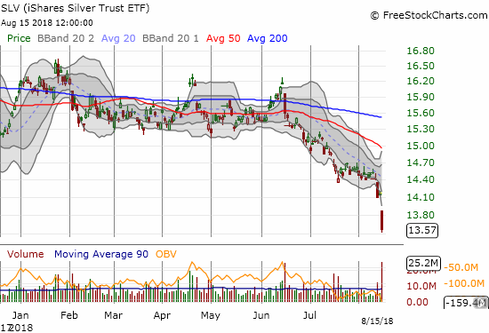 Like GLD, the iShares Silver Trust (SLV) is suffering near relentless selling. SLV closed at a 31-month low.