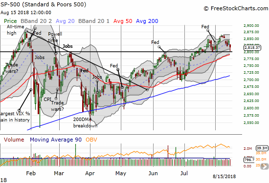 The S&P 500 (SPY) bounced off 2800 support in picture-perfect style.