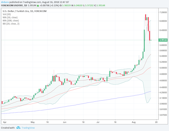 Like most parabolic moves, USD/TRY pulled back sharply after the run-up exhausted itself. The Turkish lira gets some relief in the balance.