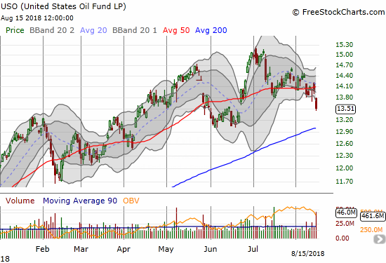 The United States Oil (USO) lost 3.4% with a 7-week loss.