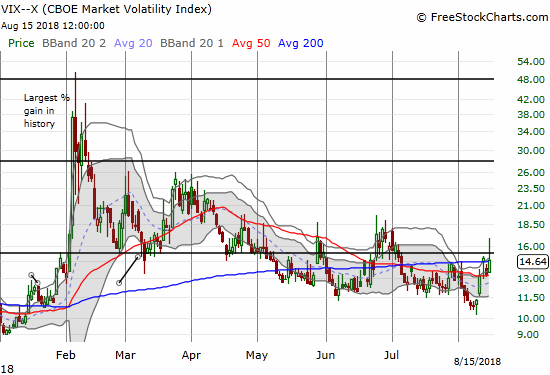 The volatility index, the VIX, failed to stay at lofty levels and closed under the 15.35 pivot.