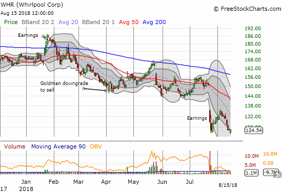 The persistent weakness in Whirlpool (WHR) mirrors the stubborn woes of the stocks of home builders. Buyers made a weak attempt today to defend the post-earnings and 19-month low.