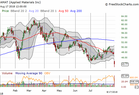 Applied Materials (AMAT) hit a near 52-week low as a post-earnings 7.7% loss seemed to confirm a massive topping pattern.